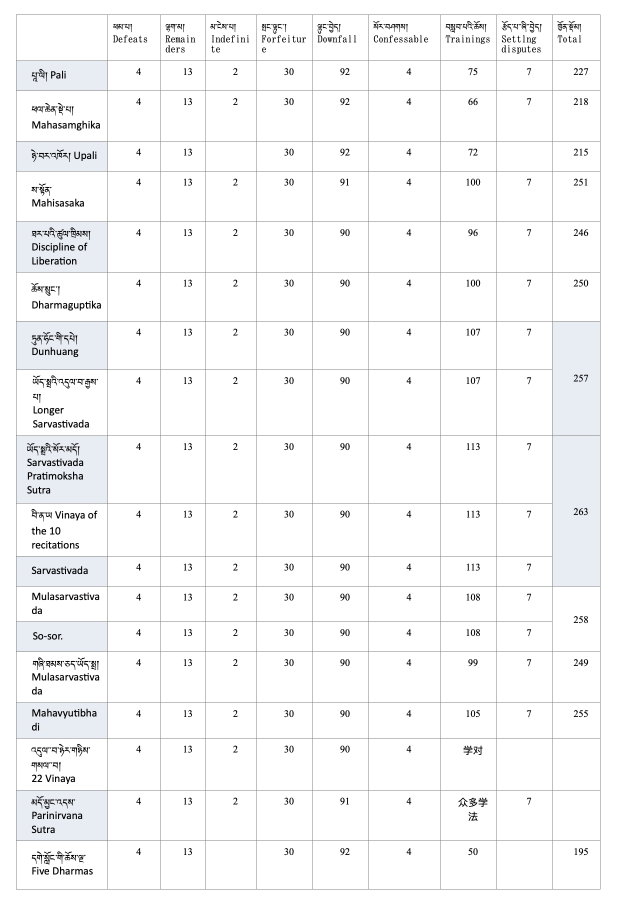 vinaya comparison chart